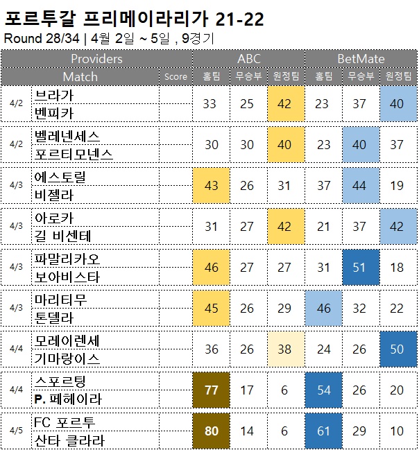축구승무패 : <span style="color:#ffffff;font-weight:bold;background-color:#000000;">프리메이라리가 28R</span>  4월 2일~5일, 9경기 해외축구 승부예측