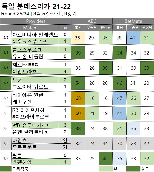 해축 :  분데스리가 25R  축구 승무패 분석 결과