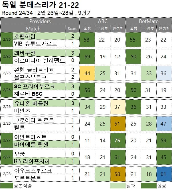 해외축구 :  분데스리가 24R  축구 승무패 분석 결과