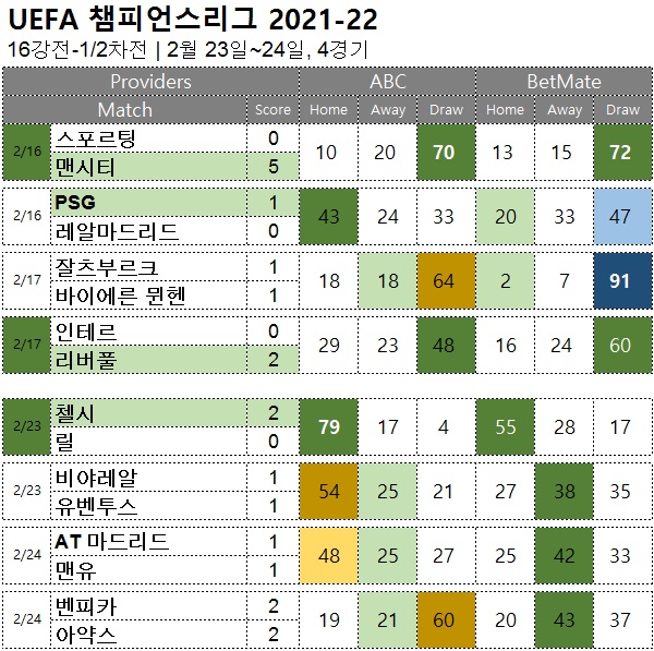 해축 :   uefa 챔스16강 1차  축구 승무패 분석 결과