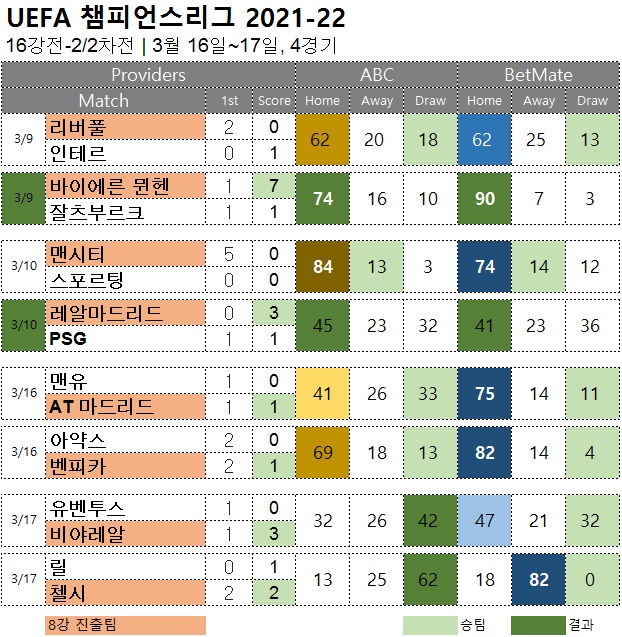 챔스 16강  2차전 결과 및 8강 진출팀 확정