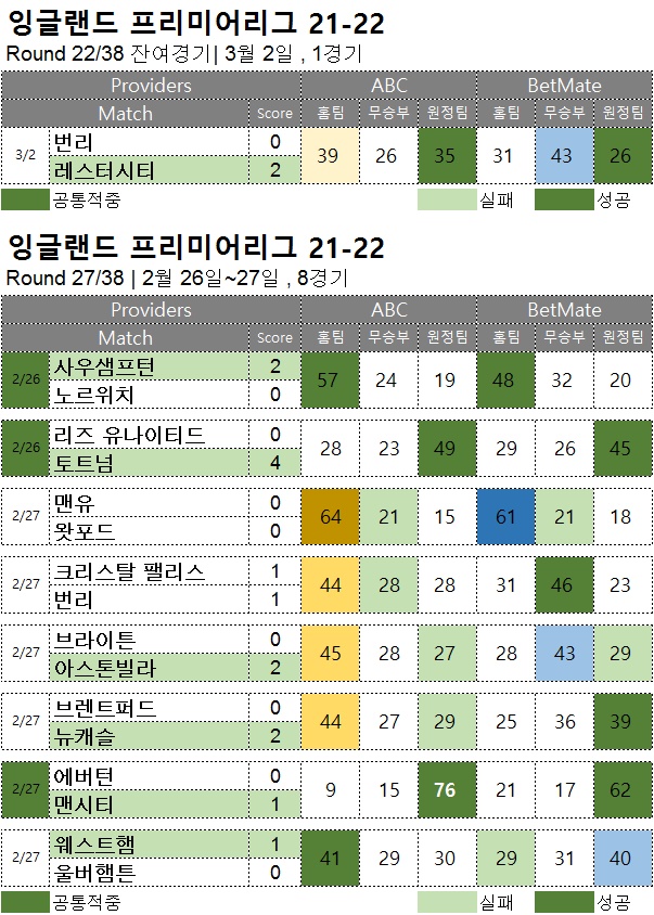 해외축구 :   프리미어리그 27R  축구 승무패 분석 결과