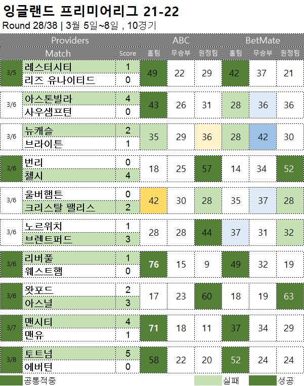 해축 :  프리미어리그 28R  축구 승무패 분석 결과