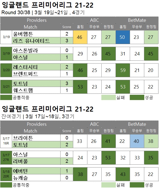 해축 :   EPL 30R  축구 승무패 분석 결과