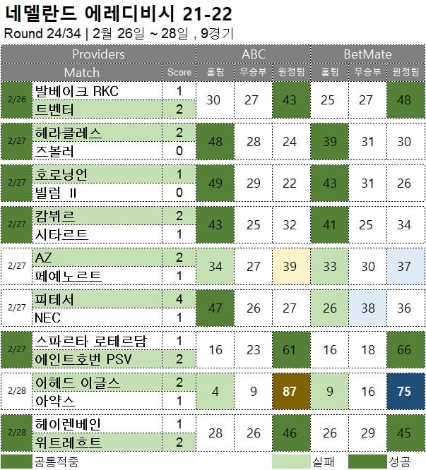 해외축구 :  에레디비시 24R  축구 승무패 분석 결과