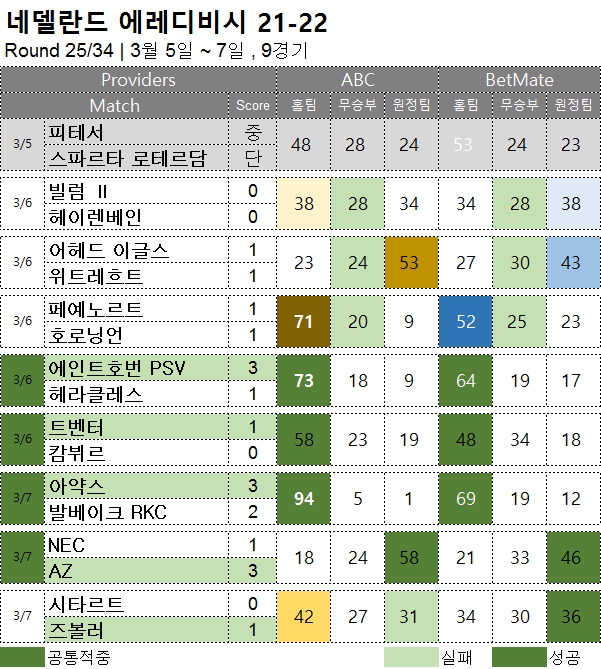 해축 :  에레디비시 25R  축구 승무패 분석 결과