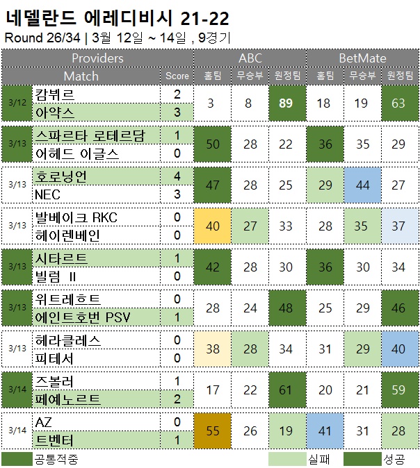 해축 :  에레디비시 26R  축구 승무패 분석 결과