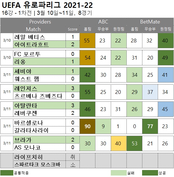 해축 :   uefa 유로파 16강 1차  축구 승무패 분석 결과
