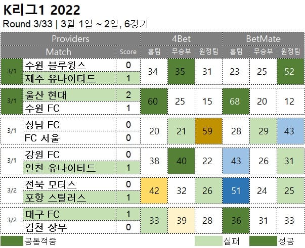 축구 :   k리그1 3R  축구 승무패 분석 결과