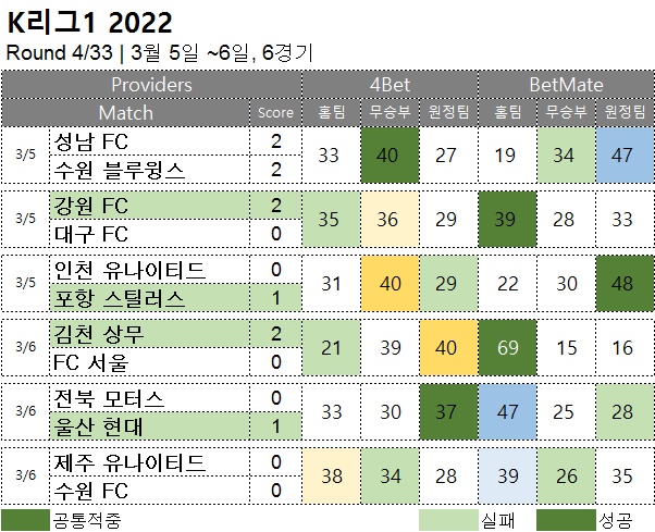 축구 토토 :   k리그1 4R  축구 승무패 분석 결과