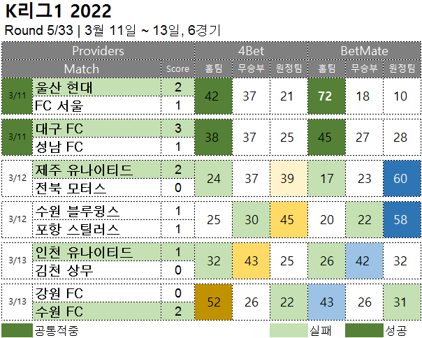 승부예측 :   k리그1 5R  축구 승무패 분석 결과
