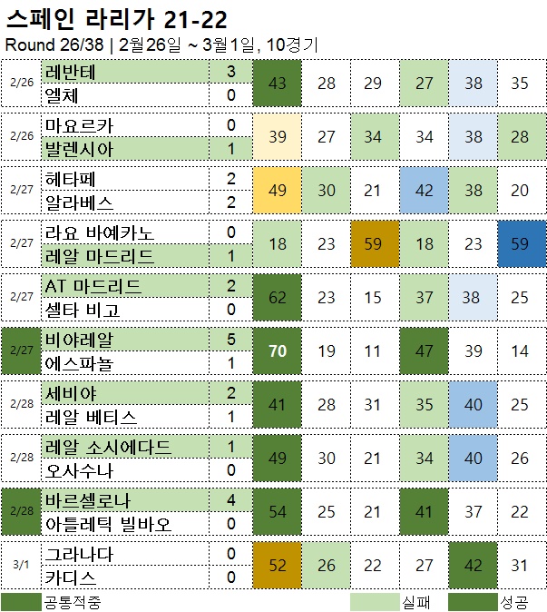 해외축구 :   라리가 26R  축구 승무패 분석 결과