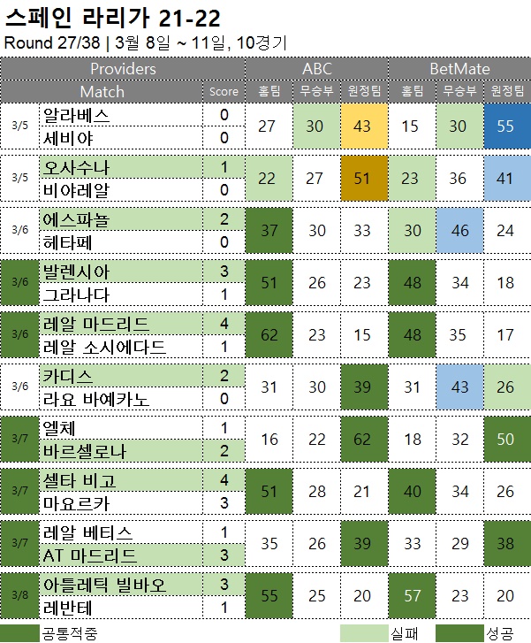 해축 :  라리가 27R  축구 승무패 분석 결과