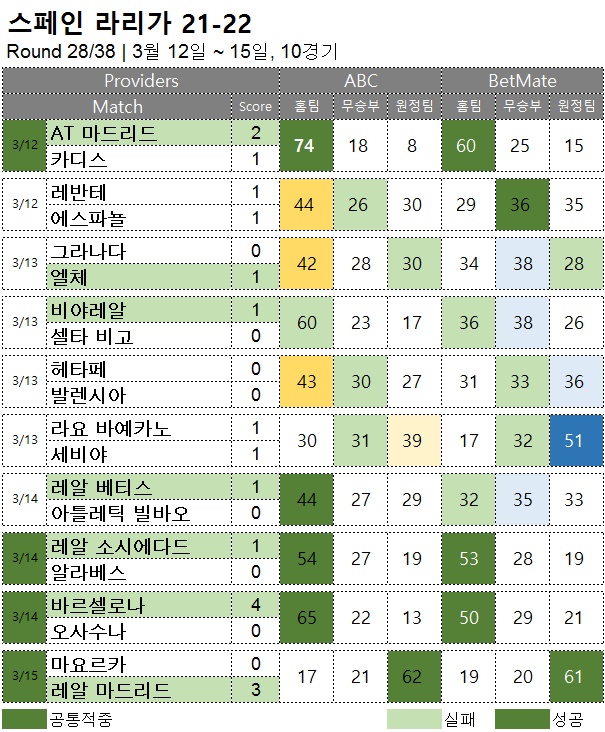 해축 :  라리가 28R  축구 승무패 분석 결과