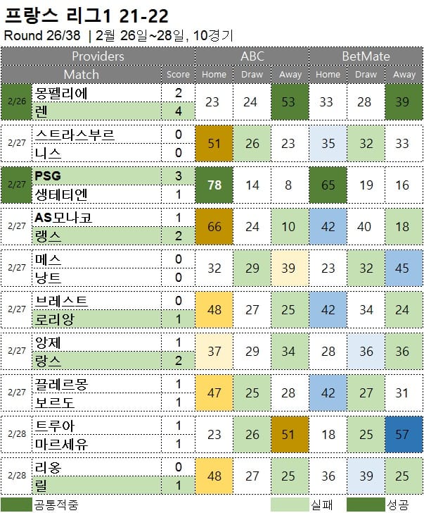 해외축구 :  리그앙 26R  축구 승무패 분석 결과