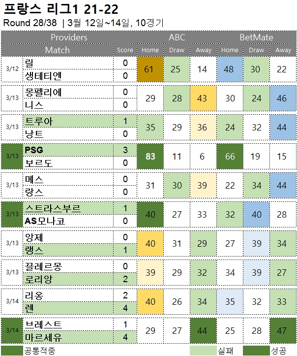 해축 :  리그앙 28R  축구 승무패 분석 결과