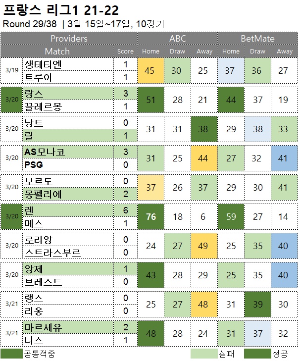 해축 :   리그앙 29R  축구 승무패 분석 결과