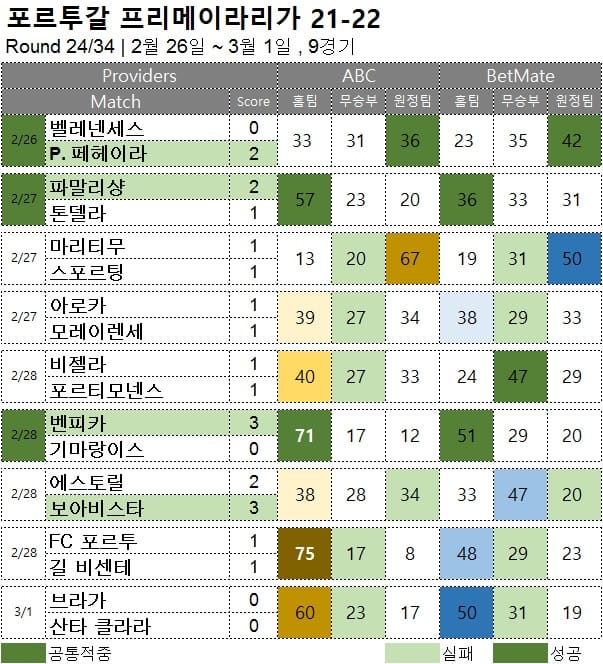 해외축구 :  프리메이라리가 24R  축구 승무패 분석 결과