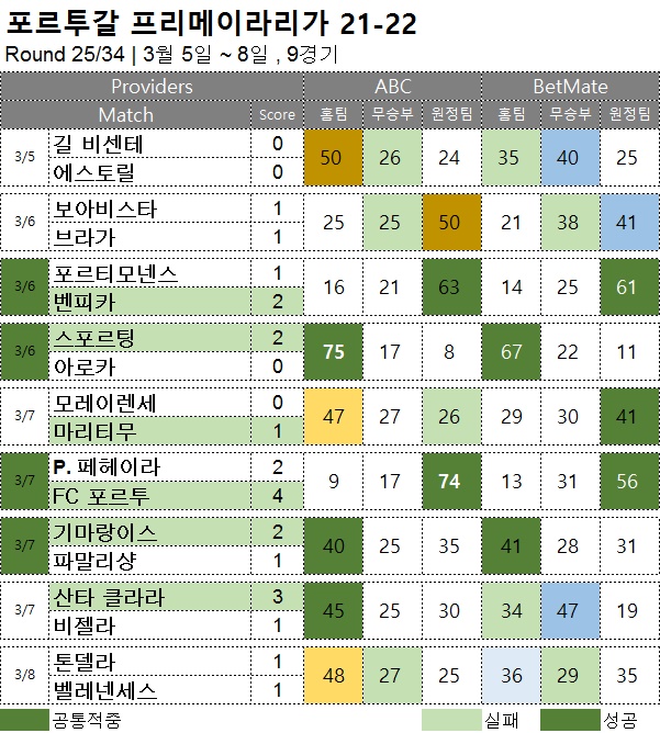 해축 :  프리메이라리가 25R  축구 승무패 분석 결과
