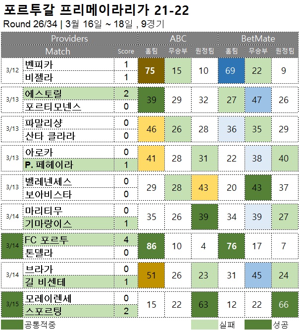 해축 :  프리메이라리가 26R  축구 승무패 분석 결과