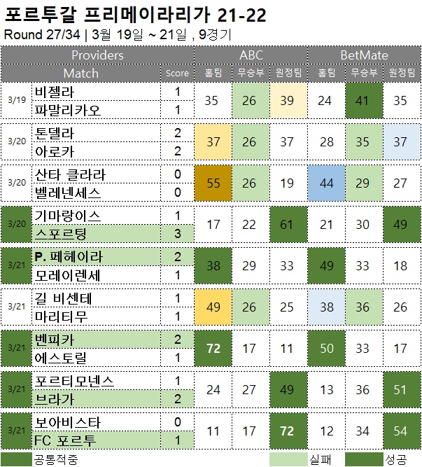 해축 :   프리메이라리가 27R  축구 승무패 분석 결과