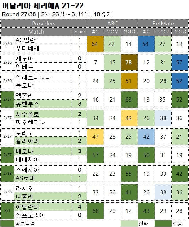 해외축구 :  세리에A 27R  축구 승무패 분석 결과