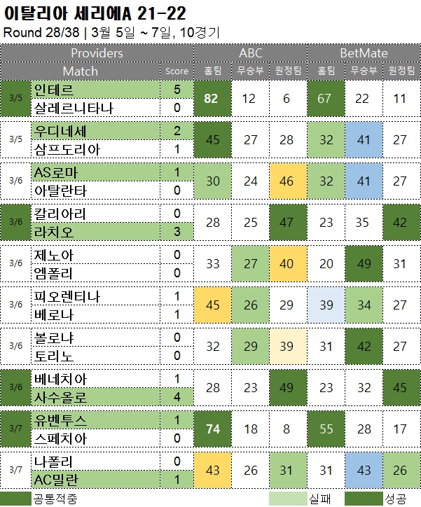 해축 :  세리에A 28R  축구 승무패 분석 결과