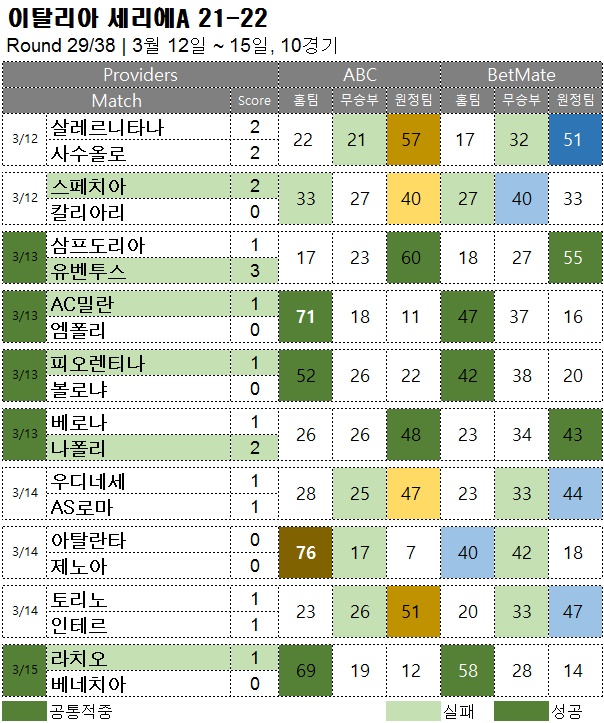 해축 :  세리에A 29R  축구 승무패 분석 결과