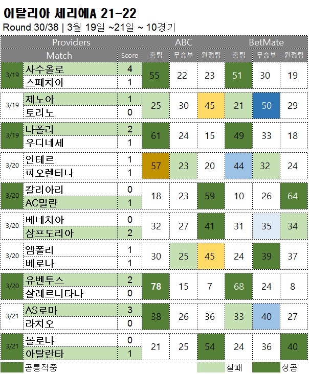 해축 :   세리에A 30R  축구 승무패 분석 결과