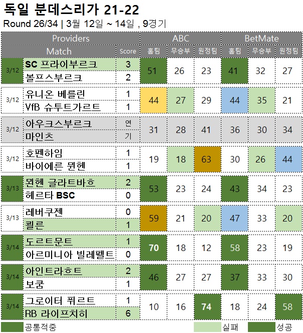 해축 :  분데스리가 26R  축구 승무패 분석 결과