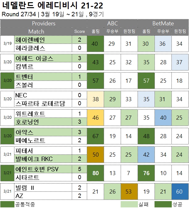 해축 :   에레디비시 27R  축구 승무패 분석 결과