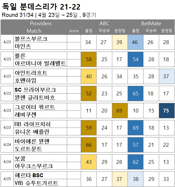 승무패 : <span style="color:#ffffff;font-weight:bold;background-color:#000000;">분데스리가 31R</span>  4월 23일~25일, 9경기 해외축구 승부예측