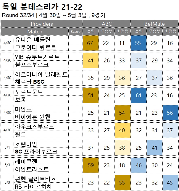축구 승무패 : <span style="color:#ffffff;font-weight:bold;background-color:#000000;">분데스리가 32R</span>  4/30~5/3, 9경기 해외축구  승부예측