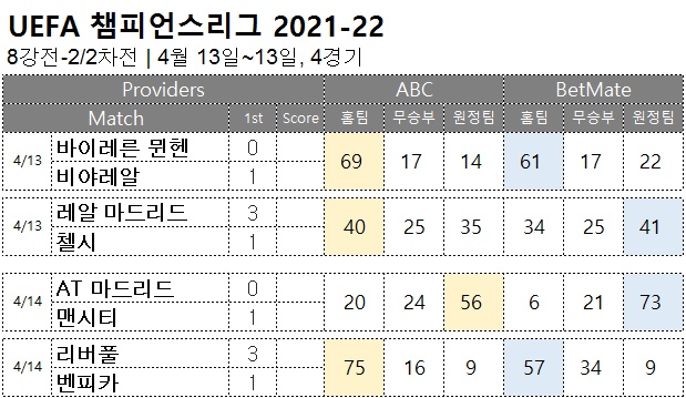 축구승무패 : <span style="color:#ffffff;font-weight:bold;background-color:#000000;">챔스 8강 2차전</span>  4월 13일~14일, 4경기 해외축구 승부예측