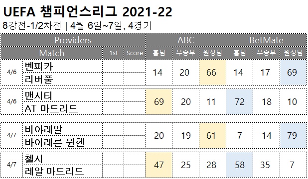 축구승무패 : <span style="color:#ffffff;font-weight:bold;background-color:#000000;">챔스8강</span>  4월 6일~7일, 4경기 해외축구 승부예측