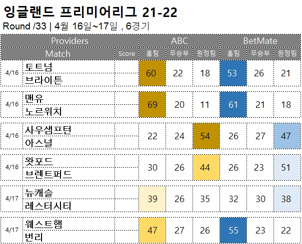 축구승무패 : <span style="color:#ffffff;font-weight:bold;background-color:#000000;">EPL 33R</span>  4월 16일~17일, 6경기 해외축구 승부예측