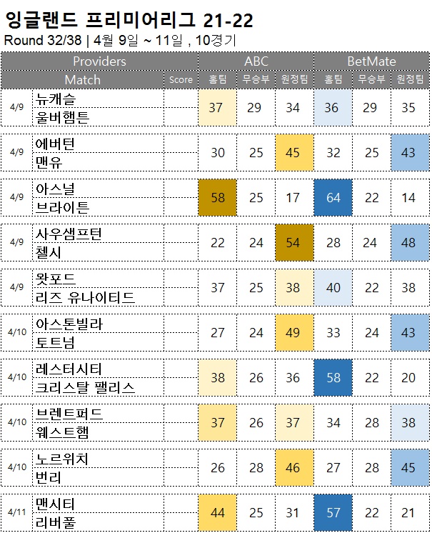 축구승무패 : <span style="color:#ffffff;font-weight:bold;background-color:#000000;">EPL 32R</span>  4월 9일~11일, 10경기 해외축구 승부예측
