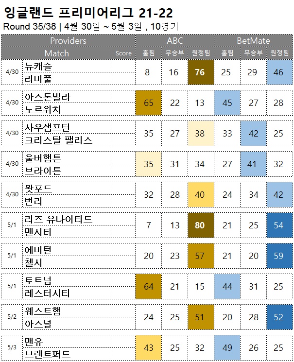 축구 승무패 : <span style="color:#ffffff;font-weight:bold;background-color:#000000;">EPL  35R</span>  4/ 30~5/3, 10경기 해외축구  승부예측