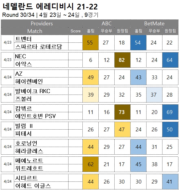 승무패 : <span style="color:#ffffff;font-weight:bold;background-color:#000000;">애레디비시 30R</span>  4월 23일 ~24일, 9경기 해외축구 승부예측