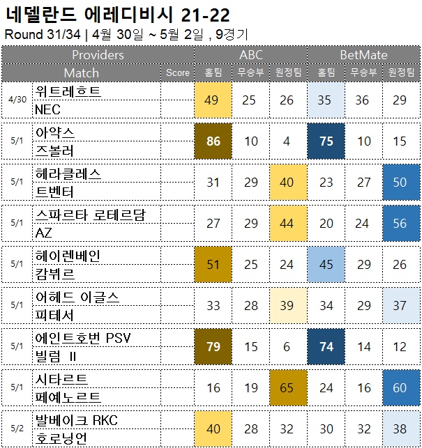 축구 승무패 : <span style="color:#ffffff;font-weight:bold;background-color:#000000;">에레디비시 31R</span>  4/ 30~5/2, 9경기 해외축구  승부예측