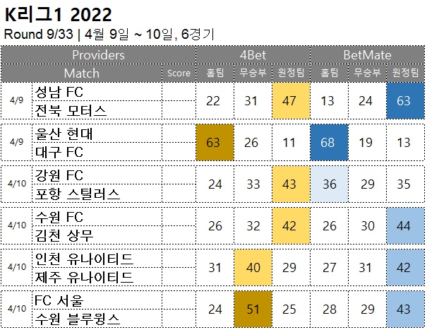 축구승무패 : <span style="color:#ffffff;font-weight:bold;background-color:#000000;">K리그1 9R</span>  4월 9일~10일, 6경기 해외축구 승부예측
