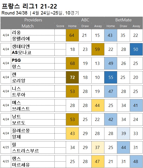 승무패 : <span style="color:#ffffff;font-weight:bold;background-color:#000000;">리그앙 34R</span>  4월 24일~25일, 10경기 축구 승무패 승부예측