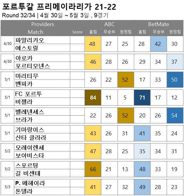 축구 승무패 : <span style="color:#ffffff;font-weight:bold;background-color:#000000;">프리메이라리가 32R</span>  4/30~5/3, 9경기 해외축구  승부예측