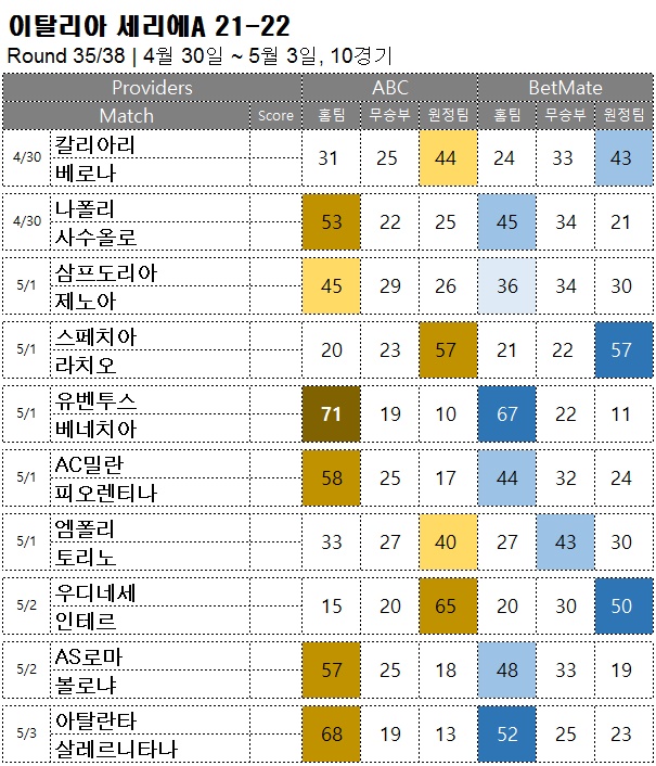 축구 승무패 : <span style="color:#ffffff;font-weight:bold;background-color:#000000;">세리에A 35R</span>  4/ 30~5/3, 10경기 해외축구  승부예측