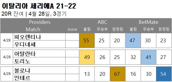 축구 승무패 : <span style="color:#ffffff;font-weight:bold;background-color:#000000;">세리에A 20R 잔여</span>  4월 28일, 3경기 해외축구  승부예측