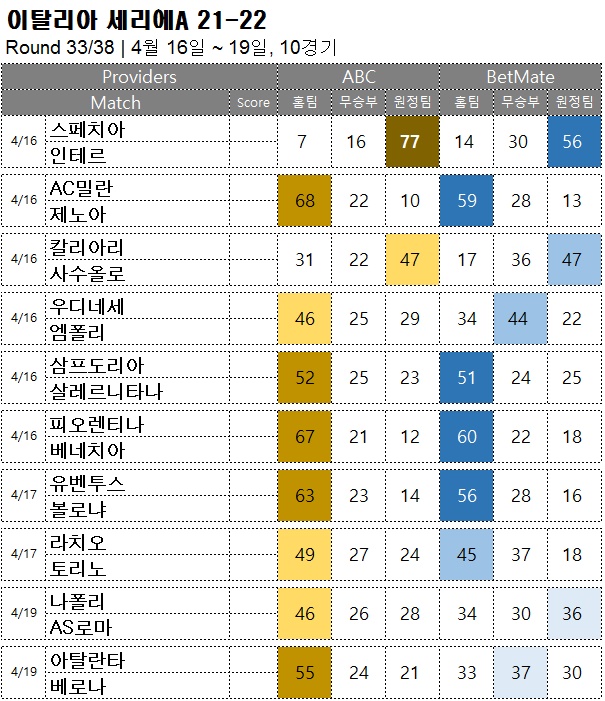 승무패 : <span style="color:#ffffff;font-weight:bold;background-color:#000000;">세리에 A 33R</span>  4월 16일~19일, 10경기 축구 승무패 승부예측