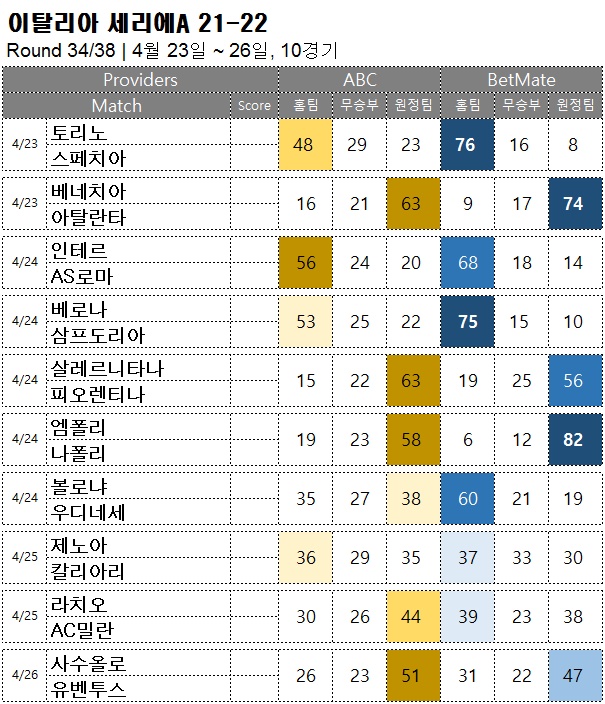 승무패 : <span style="color:#ffffff;font-weight:bold;background-color:#000000;">세리에A 34R</span>  4월 23일~26일, 10경기 해외축구 승부예측