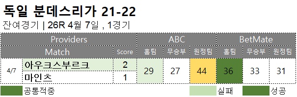 해외축구 :   분데스리가 28R  축구 승무패 분석 결과 잔여경기