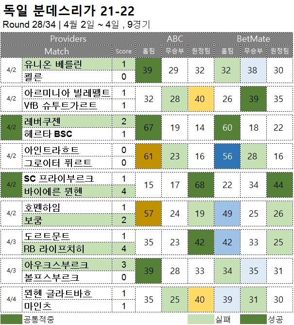 해외축구 :   분데스리가 28R  축구 승무패 분석 결과