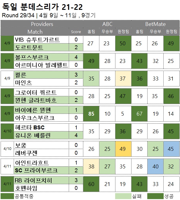 해외축구 :   분데스리가 29R  축구 승무패 분석 결과
